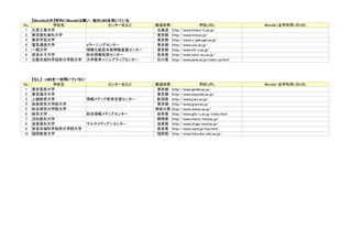 Moodleを活用していると思われる大学のリスト