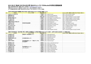 Moodleを活用していると思われる大学のリスト