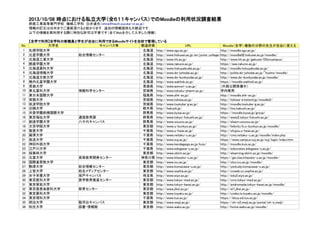 Moodleを活用していると思われる大学のリスト