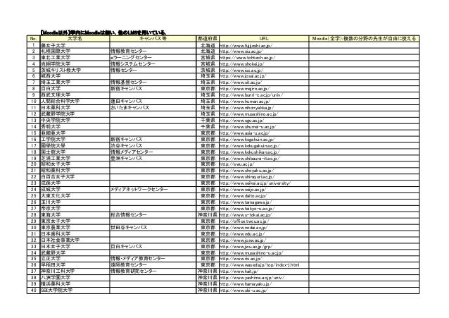 Moodleを活用していると思われる大学のリスト