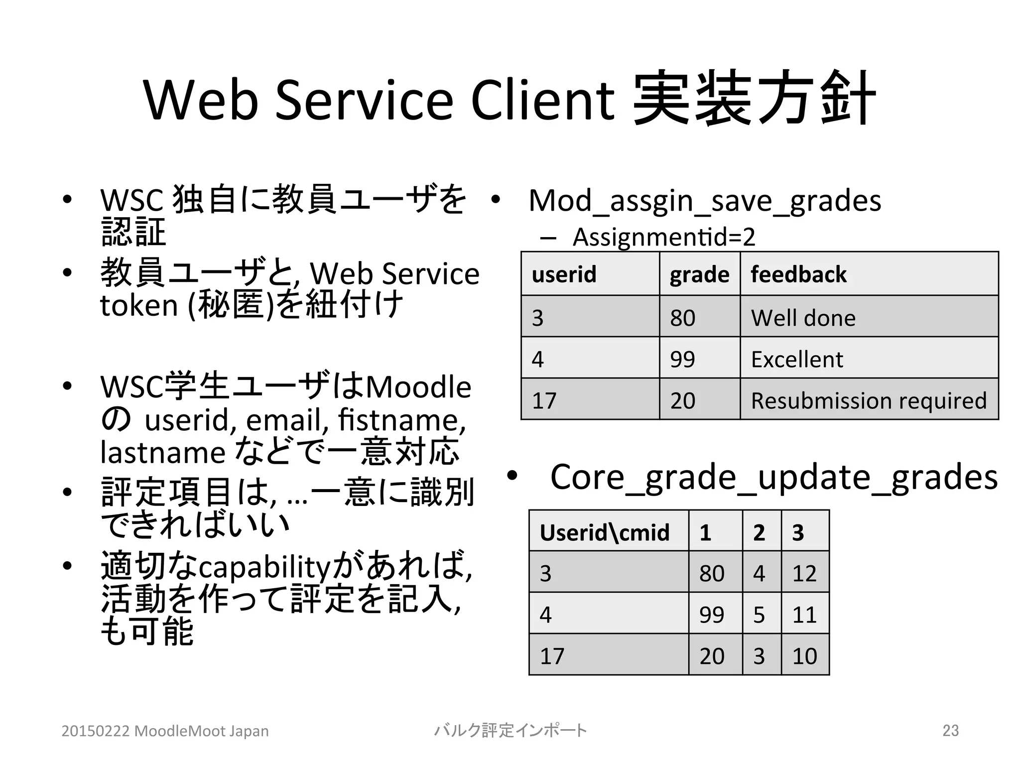 Web	
  Service	
  Client	
  実装方針	
•  WSC	
  独自に教員ユーザを
認証	
  
•  教員ユーザと,	
  Web	
  Service	
  
token	
  (秘匿)を紐付け	
  
•  WSC学生ユーザはMoodle
の userid,	
  email,	
  ﬁstname,	
  
lastname	
  などで一意対応	
  
•  評定項目は,	
  …一意に識別
できればいい	
  
•  適切なcapabilityがあれば,	
  
活動を作って評定を記入,	
  
も可能	
  
•  Mod_assgin_save_grades	
  
–  Assignmen^d=2	
  
	
	
  
20150222	
  MoodleMoot	
  Japan	
 バルク評定インポート	
 23	
userid	
 grade	
 feedback	
3	
 80	
 Well	
  done	
4	
 99	
 Excellent	
17	
 20	
 Resubmission	
  required	
Useridcmid	
 1	
 2	
 3	
3	
 80	
 4	
 12	
4	
 99	
 5	
 11	
17	
 20	
 3	
 10	
•  Core_grade_update_grades	
  
	
	
  
 