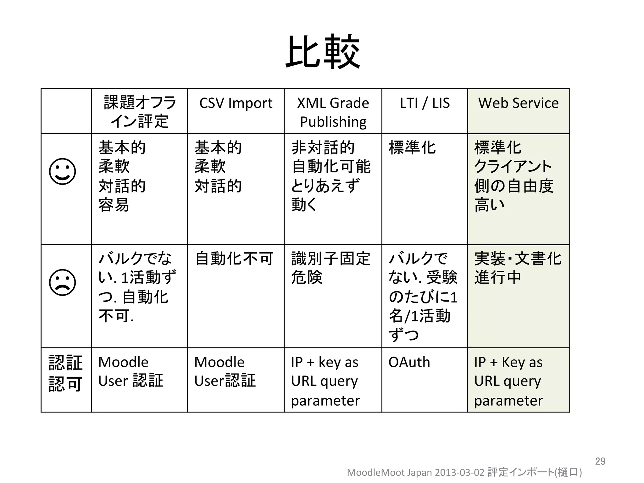 比較	
課題オフラ
イン評定	
CSV	
  Import	
 XML	
  Grade	
  
Publishing	
LTI	
  /	
  LIS	
 Web	
  Service	
☺	
基本的	
  
柔軟	
  
対話的	
  
容易	
  
	
  
基本的	
  
柔軟	
  
対話的	
  
非対話的	
  
自動化可能	
  
とりあえず
動く	
  
標準化	
 標準化	
  
クライアント
側の自由度
高い	
  
☹	
バルクでな
い.	
  1活動ず
つ.	
  自動化
不可.	
自動化不可	
	
識別子固定	
  
危険	
  
	
バルクで
ない.	
  受験
のたびに1
名/1活動
ずつ	
実装・文書化
進行中	
認証
認可	
Moodle	
  
User	
  認証	
Moodle	
  
User認証	
IP	
  +	
  key	
  as	
  
URL	
  query	
  
parameter	
OAuth	
 IP	
  +	
  Key	
  as	
  
URL	
  query	
  
parameter	
MoodleMoot	
  Japan	
  2013-­‐03-­‐02	
  評定インポート(樋口)	
29	
 