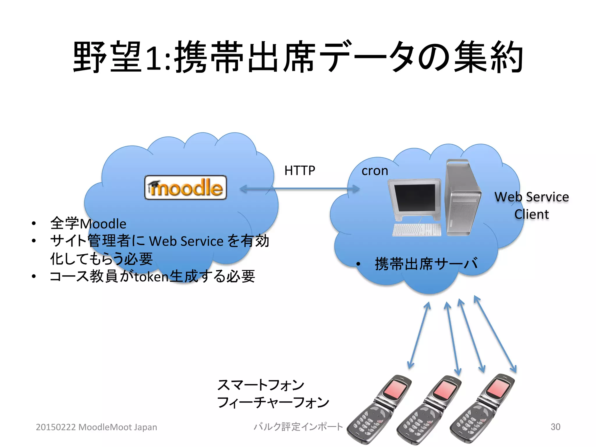野望1:携帯出席データの集約	
20150222	
  MoodleMoot	
  Japan	
 バルク評定インポート	
 30	
Web	
  Service	
  
Client	
スマートフォン	
  
フィーチャーフォン	
•  全学Moodle	
  
•  サイト管理者に	
  Web	
  Service	
  を有効
化してもらう必要	
  
•  コース教員がtoken生成する必要	
•  携帯出席サーバ	
  
HTTP	
 cron	
 