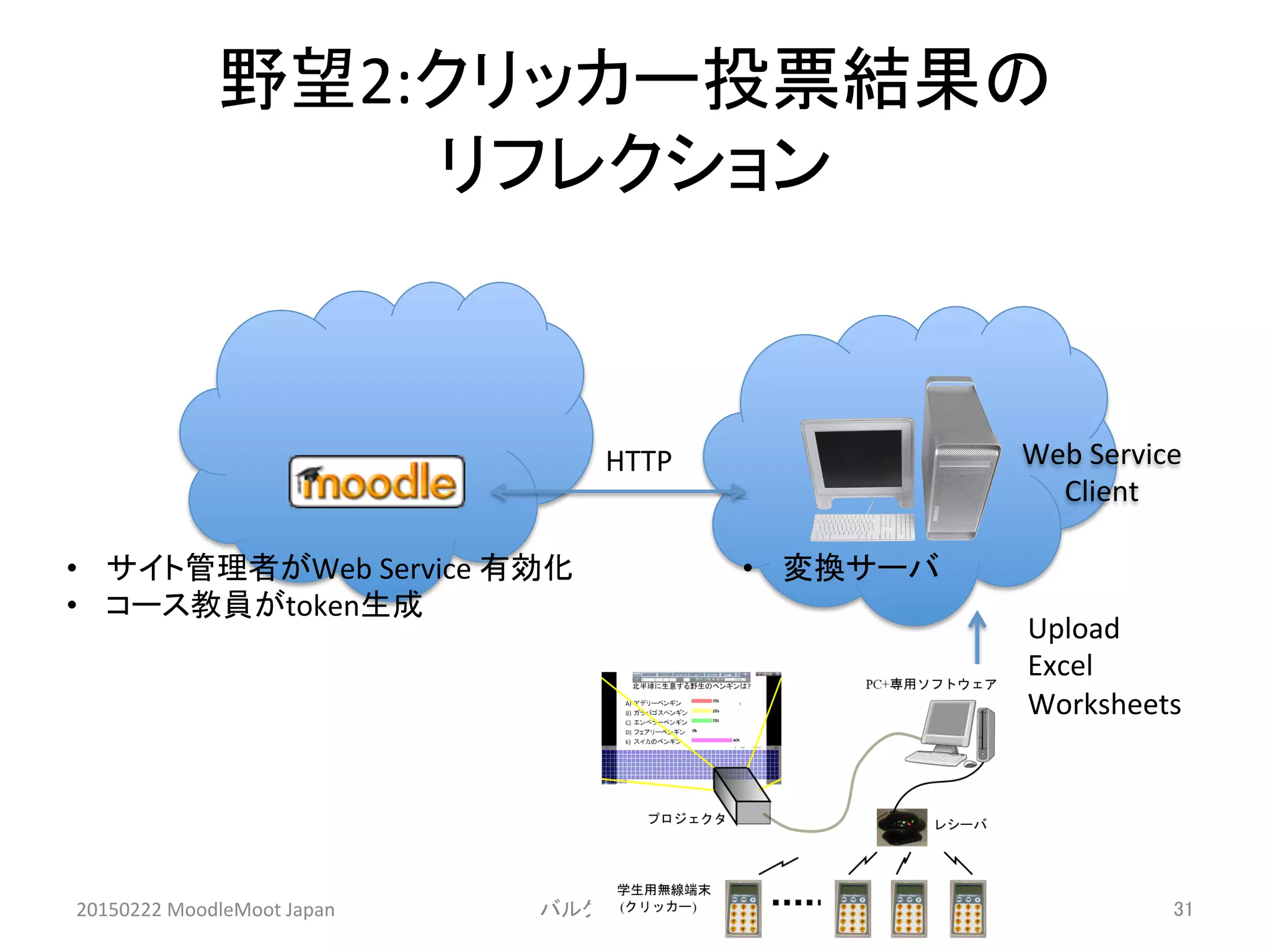 野望2:クリッカー投票結果の	
  
リフレクション	
20150222	
  MoodleMoot	
  Japan	
 バルク評定インポート	
 31	
Web	
  Service	
  
Client	
•  サイト管理者がWeb	
  Service	
  有効化	
  
•  コース教員がtoken生成	
•  変換サーバ	
  
HTTP	
Upload	
  
Excel	
  
Worksheets	
 