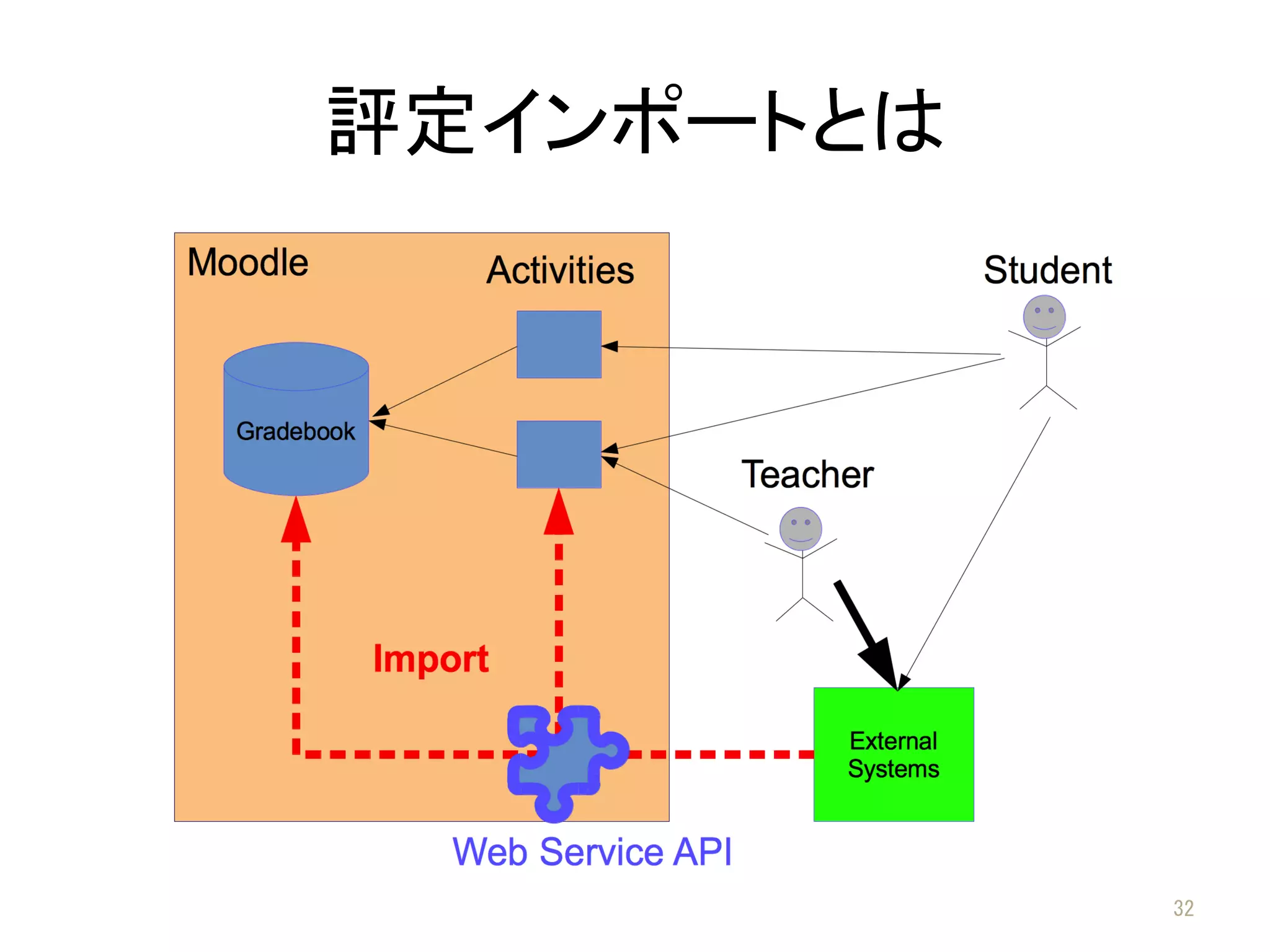評定インポートとは	
32	
 
 