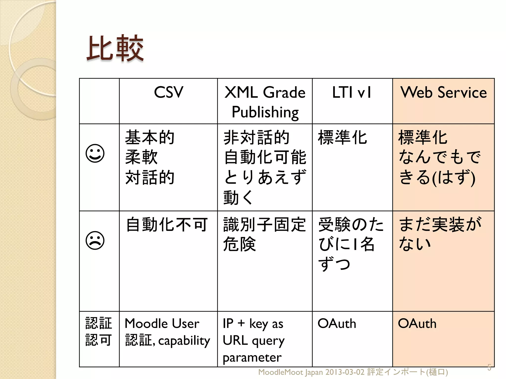 比較	
 
CSV	
  XML Grade
Publishing	
 
LTI v1	
  Web Service	
 
☺	
 
基本的
柔軟
対話的
非対話的
自動化可能
とりあえず
動く
標準化	
  標準化
なんでもで
きる(はず)	
 
☹	
 
自動化不可	
 
	
 
識別子固定
危険
	
 
受験のた
びに1名
ずつ	
 
まだ実装が
ない	
 
認証
認可	
 
Moodle User
認証, capability	
 
IP + key as
URL query
parameter	
 
OAuth	
  OAuth	
 
MoodleMoot Japan 2013-03-02 評定インポート(樋口)	
  5	
 
 