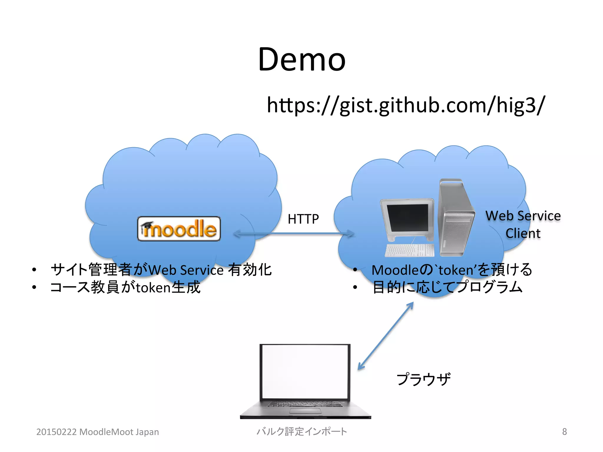 Demo	
20150222	
  MoodleMoot	
  Japan	
 バルク評定インポート	
 8	
Web	
  Service	
  
Client	
プラウザ	
•  サイト管理者がWeb	
  Service	
  有効化	
  
•  コース教員がtoken生成	
•  Moodleの`token’を預ける	
•  目的に応じてプログラム	
  
HTTP	
hHps://gist.github.com/hig3/	
 