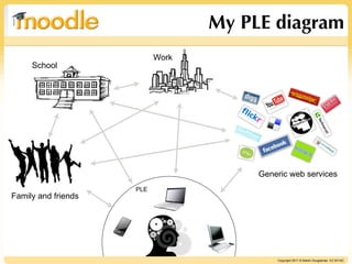 My PLE diagram
                           Work
     School




                                       Generic web services
                     PLE
Family and friends




                                           Copyright 2011 © Martin Dougiamas CC BY-NC
 