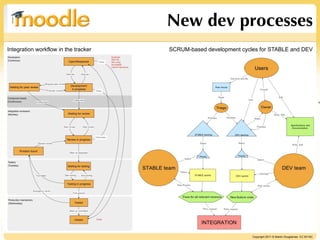 New dev processes
Integration workflow in the tracker   SCRUM-based development cycles for STABLE and DEV




                                                                                                               In




                                                                  Copyright 2011 © Martin Dougiamas CC BY-NC
 