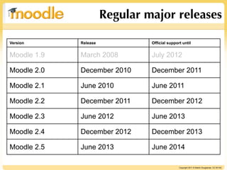 Regular major releases

Version      Release            Official support until


Moodle 1.9   March 2008         July 2012

Moodle 2.0   December 2010      December 2011

Moodle 2.1   June 2010          June 2011

Moodle 2.2   December 2011      December 2012

Moodle 2.3   June 2012          June 2013

Moodle 2.4   December 2012      December 2013

Moodle 2.5   June 2013          June 2014

                                               Copyright 2011 © Martin Dougiamas CC BY-NC
 