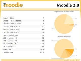 Moodle 2.0




   Copyright 2011 © Martin Dougiamas CC BY-NC
 