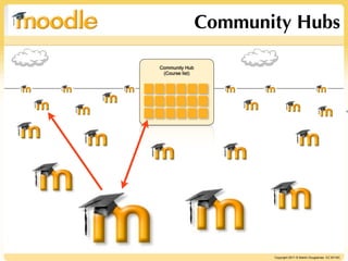 Community Hubs

Community Hub
 (Course list)




                                                                     In




                        Copyright 2011 © Martin Dougiamas CC BY-NC
 