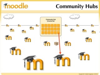 Community Hubs

Community Hub
 (Course list)




                                                                     In




                        Copyright 2011 © Martin Dougiamas CC BY-NC
 