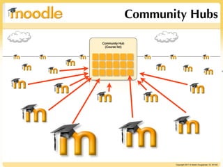 Community Hubs

Community Hub
 (Course list)




                                                                     In




                        Copyright 2011 © Martin Dougiamas CC BY-NC
 