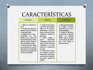 CARACTERÍSTICAS
MOODLE DOKEOS CLAROLINE
1.-Estáorganizadaalrededor
del concepto de espacios
relacionados con un curso o
actividadpedagógica.
2.- Presenta las característi-
caspropiasdeunsistemade
gestión de contenidos
(CMS). Puede ser utilizado
por formadores, paraadmin-
istrar cursos virtuales en
entornose-learning.
1.- Adecuado paraclasesen
línea: Dado que contempla,
además de las funcionali-
dades básicas, el soporte de
aulasy reunionesvíavideo-
conferencia e itinerarios de
aprendizaje.
2.- Interfaz amigable al
usuario: especialmente
recomendada ausuarios que
tengan nociones mínimasde
computación y con mayor
interés por el contenido de
loscursos.
3.- Distribución de conteni-
dos, calendario, proceso de
entrenamiento, chat entexto,
audioyvideo,administración
de pruebas y guardado de
registros
1.- Basado en constructivismo
social:
2.- Adecuado paraeducación a
distancia: Dado quecontempla
muchasherramientas
3.-Categorizaciónporcursos
Autenticación por roles:
Moodle trae por defecto los
rolesdeAdministrador,Creador
decursos,Profesor,Profesor no
editor,EstudianteeInvitado.
4.- Permitelaadmisión, Regis-
trodel estudiante, así comodel
seguimiento de las actividades
programadasy ejecutadasentre
el tutoryel participante.
 