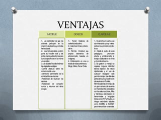 VENTAJAS
MOODLE DOKEOS CLAROLINE
1.- Essencillaencuantoasu
administraciónymuy intere-
santeensusprincipiosdidác-
ticos
2.- Desde el punto de vista
pedagógico, promueve
abierta y enfáticamente el
trabajocolaborativoenlínea
yel constructivismo-
3. Su gestión o manejo no
requiere ninguna habilidad
técnica especial. Se instala
rápidamente y el uso de
cualquier navegador web
permitemanejar lasdistintas
partesdel cursoylaadmisión
deusuariosconfluidez..
Permiteademásel manejode
un gran número deusuarios
con facilidad. Escompatible
conlosentornosLinux, Mac
y Windows, está basado en
herramientas y lenguajes
librescomoPHPyMySQL e
integra estándares actuales
como SCORM e IMS/QTI
paraintercambiarcontenidos
1.- Tienen Gestores de
contenidoeducativo
2.-Autoríaenlíneaycolabo-
rativa.
3.- Permite Construir sus
propios escenarios de
entrenamiento basadas en
imágenes.
4. Colaboración en vivo a
travésdevideoconferencia.
Blogs,Wikis,Foros,Chats.
1.- La posibilidad de que los
alumnos participen en la
creacióndeglosarios,yentodas
laslecciones.
2.- Las Universidades podrán
poner su Moodle local y así
podercrearsusplataformaspara
cursosespecíficosenlamisma
universidad.
3.-Al docente,Moodleleofrece
lassiguientesventajas:
-Control absoluto sobre los
contenidosdel curso
-Monitoreo permanente de la
actividaddelosalumnos
-Posibilidad de reutilizar los
recursos
-Posibilidad de compartir
cursos y recursos con otros
colegas
 