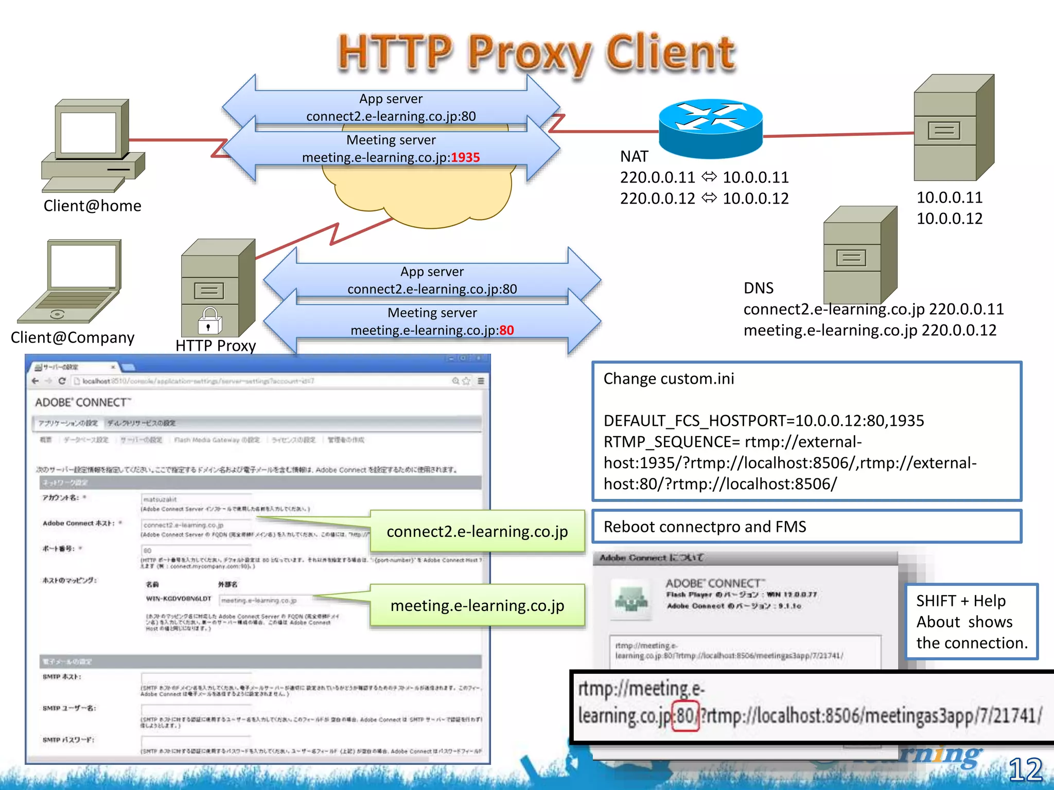 Client@home
Client@Company
NAT
220.0.0.11  10.0.0.11
220.0.0.12  10.0.0.12
DNS
connect2.e-learning.co.jp 220.0.0.11
meeting.e-learning.co.jp 220.0.0.12
10.0.0.11
10.0.0.12
connect2.e-learning.co.jp
meeting.e-learning.co.jp
Change custom.ini
DEFAULT_FCS_HOSTPORT=10.0.0.12:80,1935
RTMP_SEQUENCE= rtmp://external-
host:1935/?rtmp://localhost:8506/,rtmp://external-
host:80/?rtmp://localhost:8506/
Reboot connectpro and FMS
HTTP Proxy
App server
connect2.e-learning.co.jp:80
Meeting server
meeting.e-learning.co.jp:1935
App server
connect2.e-learning.co.jp:80
Meeting server
meeting.e-learning.co.jp:80
SHIFT + Help
About shows
the connection.
 