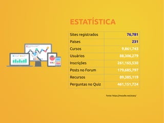 Sites registrados 76,781
Países 231
Cursos 9,861,743
Usuários 88,306,279
Inscrições 261,165,530
Posts no Forum 179,685,797
Recursos 89,385,119
Perguntas no Quiz 461,151,724
fonte: https://moodle.net/stats/
ESTATÍSTICA
 