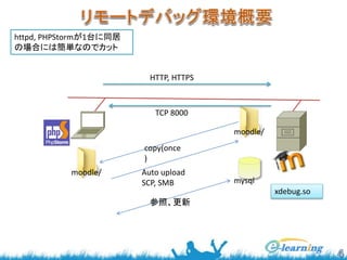 httpd, PHPStormが1台に同居 
の場合には簡単なのでカット 
moodle/ 
mysql 
moodle/ 
HTTP, HTTPS 
TCP 8000 
copy(once 
) 
Auto upload 
SCP, SMB 
xdebug.so 
参照、更新 
 