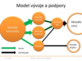 Model vývoje a podpory
17. 5. 2016 4Moodle - svět pro firemní vzdělávání
Moodle
komunita
Moodle
core
Moodle
plugins
Vývojáři
Moodle
HQ
Moodle
Partneři
Peníze
Kód Moodle
Moodle
Asociace
 