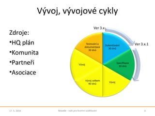 Vývoj, vývojové cykly
Zdroje:
•HQ plán
•Komunita
•Partneři
•Asociace
17. 5. 2016 6Moodle - svět pro firemní vzdělávání
 