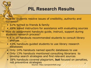 PIL Research Results How do students resolve issues of credibility, authority and currency?  61% turned to friends & family 49% asked instructors for assistance with evaluating sources How do assignment handouts guide, instruct, support during students research process? 6 in 10 handouts recommended students to consult library shelves 43% handouts guided students to use library research databases Only 14% handouts named specific databases to use Only 13% handouts mentioned consulting librarians  to develop search strategies and find relevant sources 18% handouts covered plagiarism,  but  focused on penalties, not preventive strategies Source: http://projectinfolit.org/ 