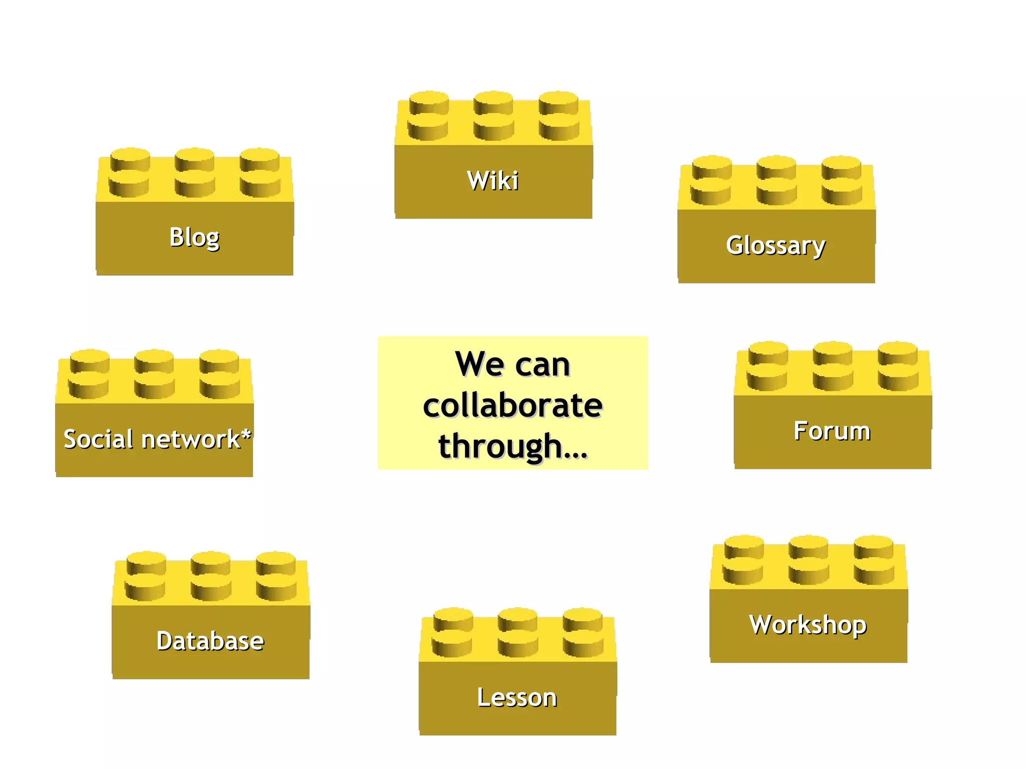 We can collaborate through… Workshop Database Blog Glossary Wiki Lesson Forum Social network* 