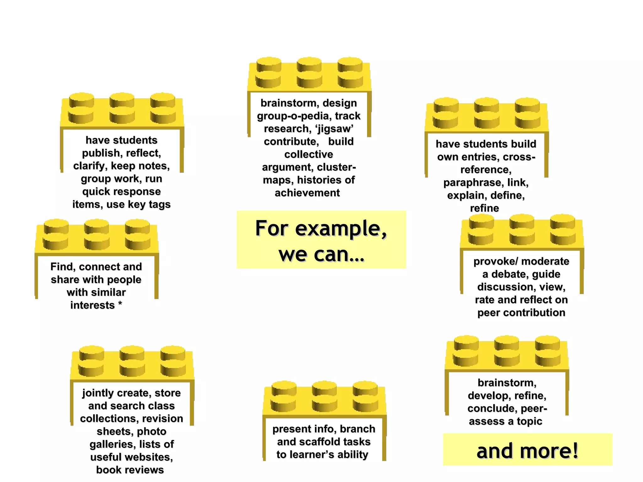 brainstorm, develop, refine, conclude, peer-assess a topic   For example, we can… jointly create, store and search class collections, revision sheets, photo galleries, lists of useful websites, book reviews   have students publish, reflect, clarify, keep notes, group work, run quick response items, use key tags have students build own entries, cross-reference, paraphrase, link, explain, define, refine   brainstorm, design group-o-pedia, track research, ‘jigsaw’ contribute,  build collective argument, cluster-maps, histories of achievement   present info, branch and scaffold tasks to learner’s ability   provoke/ moderate a debate, guide discussion, view, rate and reflect on peer contribution Find, connect and share with people with similar interests * and more! 