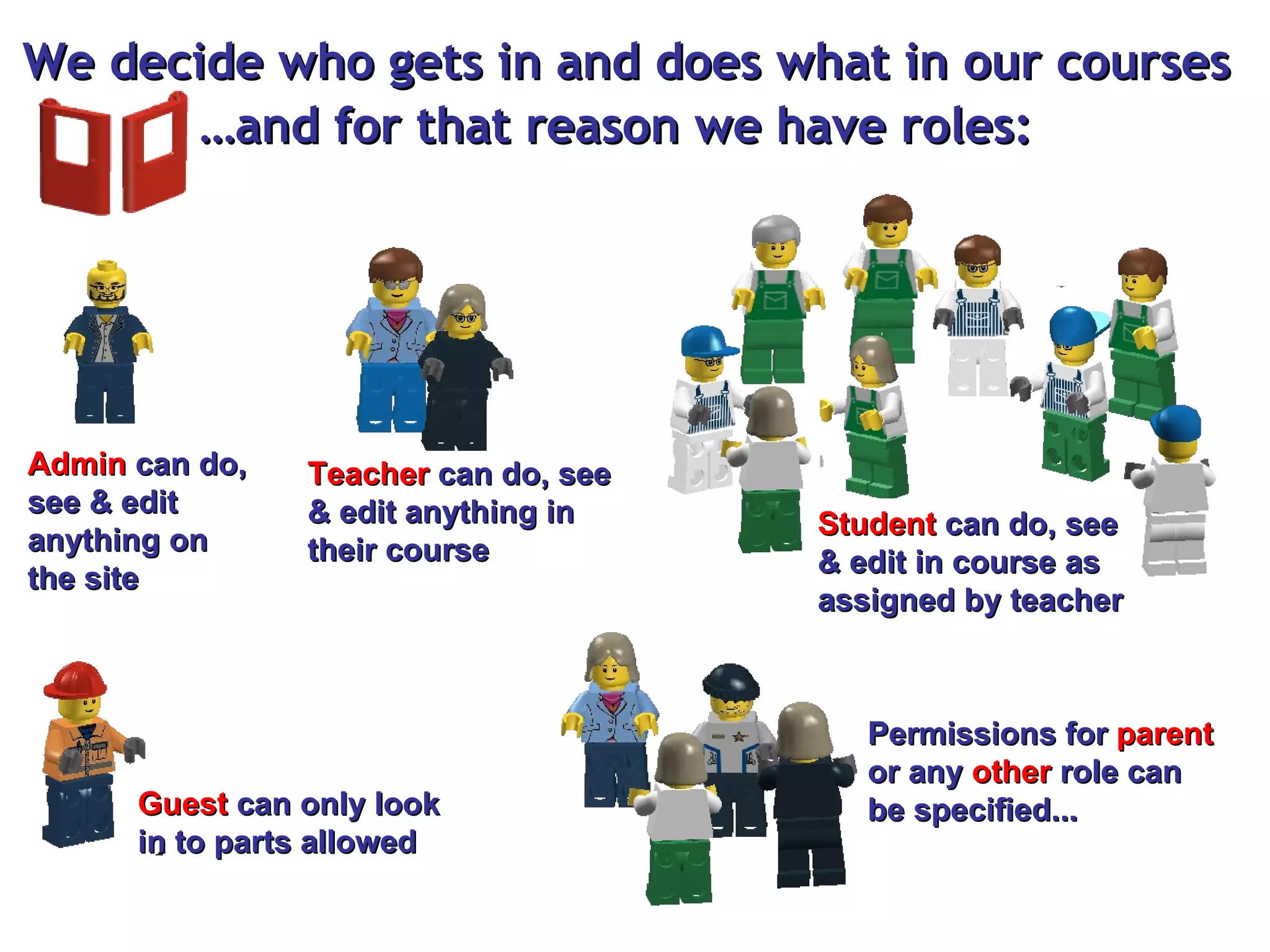 We decide who gets in and does what in our courses … and for that reason we have roles: Admin  can do, see & edit anything on the site Teacher  can do, see & edit anything in their course Student  can do, see & edit in course as assigned by teacher Guest  can only look in to parts allowed Permissions for  parent  or any  other  role can be specified... 