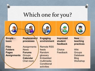 Which one for you?


Simple –      Replacement Engaging        Improved   New
basic         processes   environment     student    teaching
                                          feedback   practices
Files         Assignments   Remote RSS
Folders       News          feeds         Choice     Wiki
Pages         Forums        Random        Feedback   Groups
Assignments   Groups        glossary                 Database
              Calendar      Embedded                 Blog
              Chat room     multimedia               Workshop
                            Conditional
                            activities
 