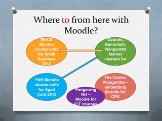 Where to from here with
       Moodle?
   MACE                       Cobram,
  Moodle                     Numurkah,
course units                 Wangaratta
 for Small                     learner
 Business                    clusters for
   2012                           …


                             The Centre,
YNH Moodle
                             Wangaratta –
course units
                             embedding
  for Aged      Pangerang
                              Moodle for
 Care 2012        NH –
                                CPD
                Moodle for
               ICT courses
 