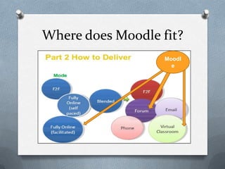 Where does Moodle fit?
                   Moodl
                     e
 