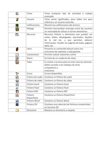 Tarea             Tarea Cualquier tipo de actividad o trabajo
                  evaluable
Usuario           Tiene varios significados, pero todos son para
                  referirse a un usuario concreto
Calificaciones    Muestra las calificaciones del alumno
Diálogo           Permite intercambiar mensajes entre los usuarios
                  sin necesidad de utilizar el correo electrónico
Recursos          Recursos Enlaces a elementos que pueden ser
                  vistos, leídos, desplegados, ejecutados, bajados
                  de la red etc. y que permiten obtener
                  información. Pueden ser páginas de texto, páginas
                  Web, etc.
Libro             Presenta un contenido textual como una
                  estructura de capítulos y subcapítulos
Cuestionario      Permite realizar exámenes online
Diario            Se trata de un cuaderno de notas
Taller           Es similar a la tarea pero en este caso los alumnos
                 deben acceder a los trabajos de otros
                 compañeros y
                 evaluarlos
Curso            Cursos disponibles
Fichero de audio Contiene un fichero de audio
Fichero de video Contiene un fichero de video
Fichero Excel     Contiene un fichero Excel
Fichero Flash     Contiene un fichero Flash
Fichero PDF       Contiene un fichero PDF
Fichero           Contiene un fichero PowerPoint
PowerPoint
Fichero Word      Contiene un fichero Word
Fichero ZIP       Contiene una colección de ficheros comprimidos
                  en formato ZIP
Directorio        Muestra un directorio o carpeta
 