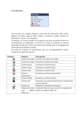 4.5.5 Recursos




    Los recursos son simples enlaces a otro tipo de elementos tales como:
    páginas de texto, páginas Web, enlaces a archivos o Web, mostrar un
    directorio o mostrar una etiqueta.
    En general, un recurso puede ser cualquier cosa que se puede mostrar en
    la pantalla de un ordenador. La forma en la que se mostrará el recurso
    depende del tipo del mismo y de cómo esté configurado el navegador del
    ordenador que estemos usando.
    Los tipos de archivos se representan con sus correspondientes iconos,
    siendo de la siguiente manera:

Símbolo         Nombre           Descripción
                Fichero de audio Contiene un fichero de audio
                Fichero de video Contiene un fichero de video
                Fichero Excel     Contiene un fichero Excel
                Fichero Flash     Contiene un fichero Flash
                Fichero PDF       Contiene un fichero PDF
                Fichero           Contiene un fichero PowerPoint
                PowerPoint
                Fichero Word      Contiene un fichero Word
                Fichero ZIP       Contiene una colección de ficheros comprimidos
                                  en formato ZIP
                Directorio        Muestra un directorio o carpeta
                Página de texto, Cualquier tipo de recurso, como una página de
                una        página texto, una página Web, etc.
                Web, etc.
 