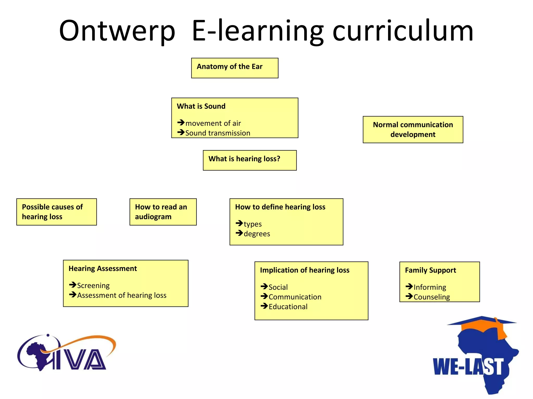 Ontwerp  E-learning curriculum Family Support Informing Counseling Implication of hearing loss Social Communication Educational Normal communication development What is Sound movement of air Sound transmission Anatomy of the Ear Possible causes of hearing loss How to read an audiogram Hearing Assessment Screening Assessment of hearing loss How to define hearing loss types degrees What is hearing loss? 
