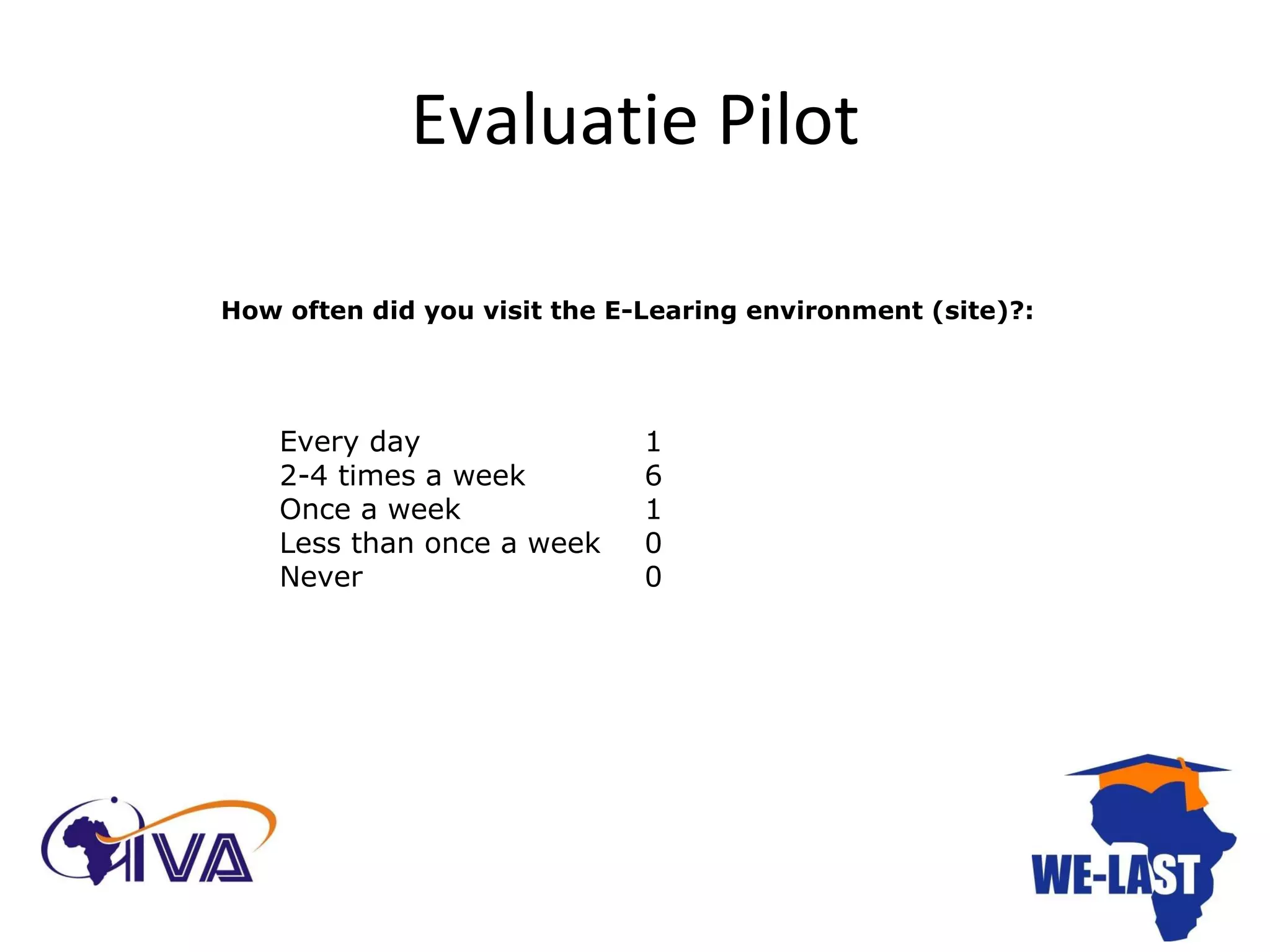 Evaluatie Pilot How often did you visit the E-Learing environment (site)?: Every day 1 2-4 times a week 6 Once a week 1 Less than once a week 0 Never 0 