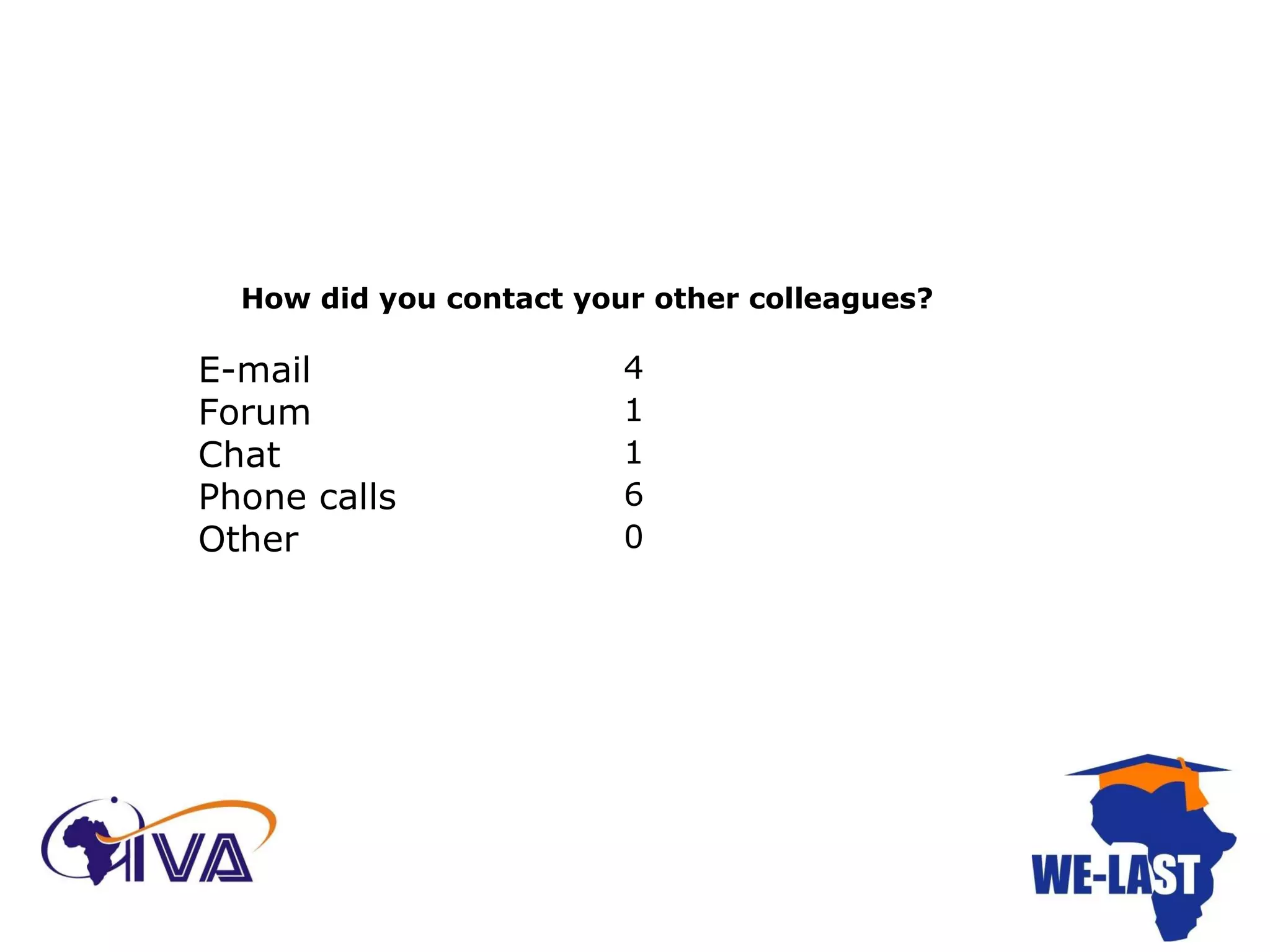 How did you contact your other colleagues? E-mail 4 Forum 1 Chat 1 Phone calls 6 Other 0 