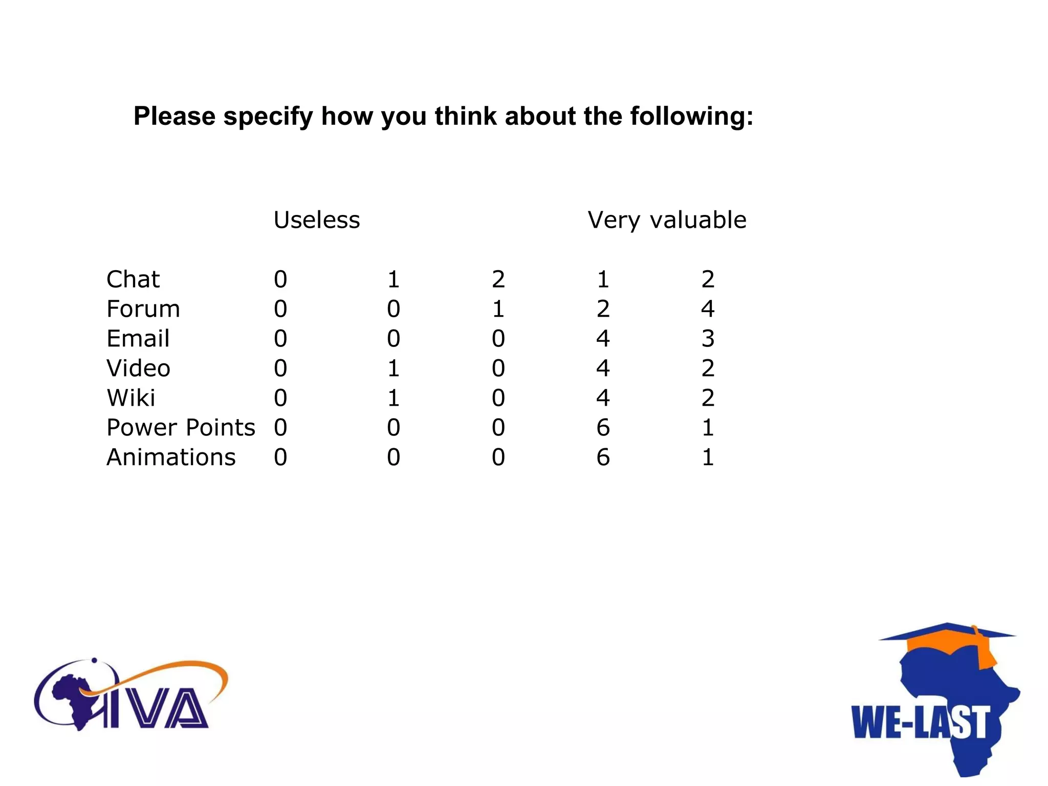Please specify how you think about the following: Useless  Very valuable Chat 0  1  2  1  2  Forum 0  0  1  2  4  Email 0  0  0  4  3 Video 0  1  0  4  2 Wiki 0  1  0  4  2  Power Points 0  0  0  6  1  Animations 0  0  0  6  1  