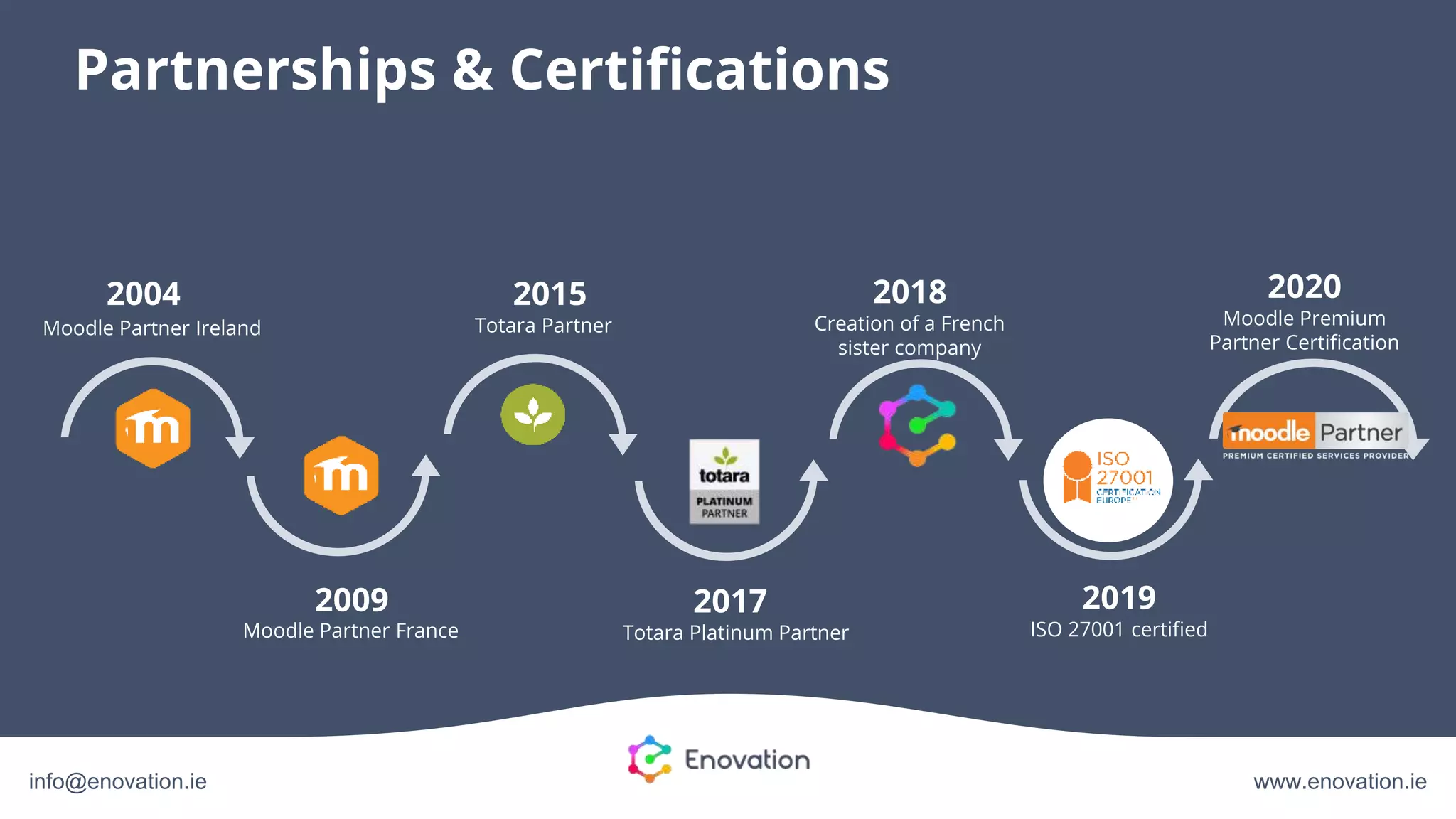 www.enovation.ieinfo@enovation.ie
Partnerships & Certifications
Moodle Partner Ireland
Moodle Partner France
2018
Creation of a French
sister company
2004
2009
2020
Moodle Premium
Partner Certification
2019
ISO 27001 certified
2017
Totara Partner
2015
Totara Platinum Partner
 