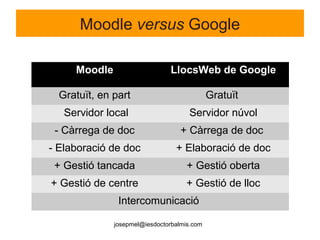 Moodle versus Google
Moodle LlocsWeb de Google
Gratuït, en part Gratuït
Servidor local Servidor núvol
- Càrrega de doc + Càrrega de doc
- Elaboració de doc + Elaboració de doc
+ Gestió tancada + Gestió oberta
+ Gestió de centre + Gestió de lloc
Intercomunicació
josepmel@iesdoctorbalmis.com
 