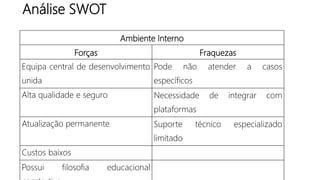 Análise SWOT
Ambiente Interno
Forças Fraquezas
Equipa central de desenvolvimento
unida
Pode não atender a casos
específicos
Alta qualidade e seguro Necessidade de integrar com
plataformas
Atualização permanente Suporte técnico especializado
limitado
Custos baixos
Possui filosofia educacional
 