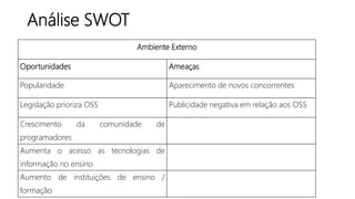 Análise SWOT
Ambiente Externo
Oportunidades Ameaças
Popularidade Aparecimento de novos concorrentes
Legislação prioriza OSS Publicidade negativa em relação aos OSS
Crescimento da comunidade de
programadores
Aumenta o acesso as tecnologias de
informação no ensino
Aumento de instituições de ensino /
formação
 