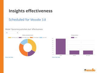 Insights eﬀectiveness
Scheduled for Moodle 3.8
 