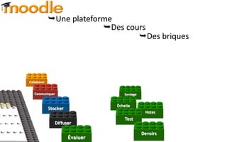 Une plateforme
                          Des cours
                                  Des briques




Collaborer


   Communiquer                       Sondage


                                 Échelle
             Stocker
                                                Notes
                                     Test
                Diffuser

                                               Devoirs
                       Évaluer
 