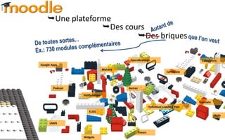 Une plateforme
                 Des cours
                         Des briques

                                          OpenMeetings                                 Calculators
Google Apps
                                Mahara
                                                                       Certificate




        Podcast                          Games

                  HotPotatoes

                                                                                     Translate
                                                          Individual Learning Plan
                     ELGG
                                                                                                 Polls

      LAMS

                                                 Timers
                  Widgets
 
