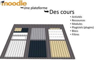 Une plateforme
            Des cours
                    • Activités
                    • Ressources
                    • Modules
                    • Plugiciels (plugins)
                    • Blocs
                    • Filtres
 
