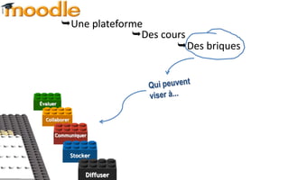 Une plateforme
                       Des cours
                               Des briques




Évaluer


  Collaborer


      Communiquer



               Stocker


                    Diffuser
 