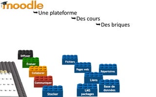 Une plateforme
                        Des cours
                                Des briques




Diffuser

                                  Fichiers
    Évaluer

                                             Pages web
                                                                 Répertoires
           Collaborer

                                                         Liens
             Communiquer
                                                                   Base de
                                                  LMS              données
                        Stocker                 packages
 