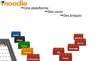 Une plateforme
                       Des cours
                               Des briques




Stocker
                                                      Calendrier
    Diffuser
                                                         Courriel
          Évaluer
                                                Clavardage

               Collaborer         RSS


                    Communiquer
                                        Forum
 