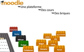 Une plateforme
                           Des cours
                                   Des briques



Communiquer


      Stocker                                                    Base de données

                                               Atelier

              Diffuser                                      Wiki


                                      Blogue             Leçon
                  Évaluer

                                       Glossaire                   Forum
                         Collaborer
 